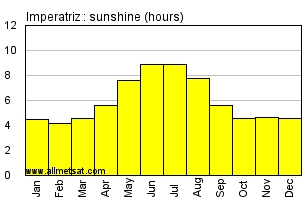 Imperatriz, Maranhao Brazil Annual Precipitation Graph